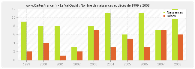 Le Val-David : Nombre de naissances et décès de 1999 à 2008